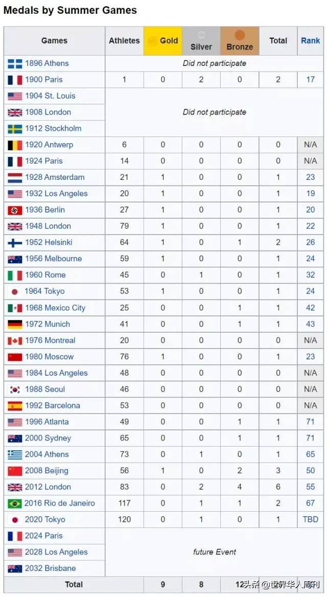 印度一共得过多少奥运金牌(印度作为世界人口第二大国，为什么奥运奖牌那么少？)