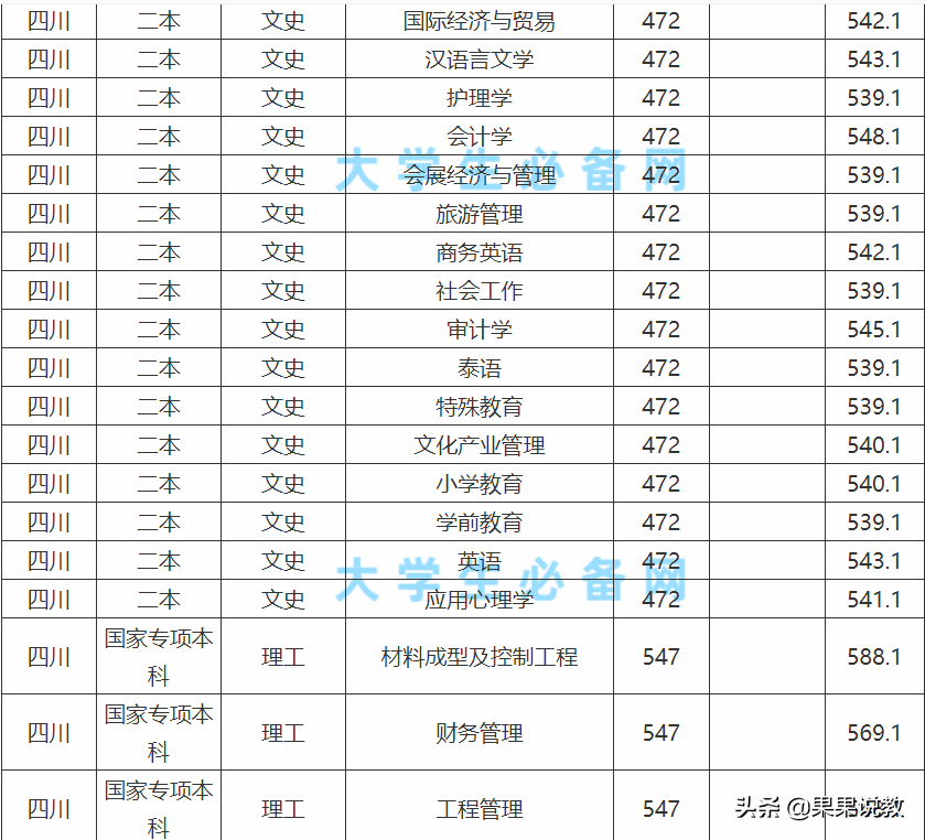 2021高考四川高校解读之成都大学篇（附前几年录取分数线）