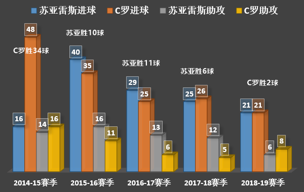 苏亚雷斯在英超什么水平(数据上不虚C罗的苏亚雷斯 为何足坛地位当不了足坛第三人？)