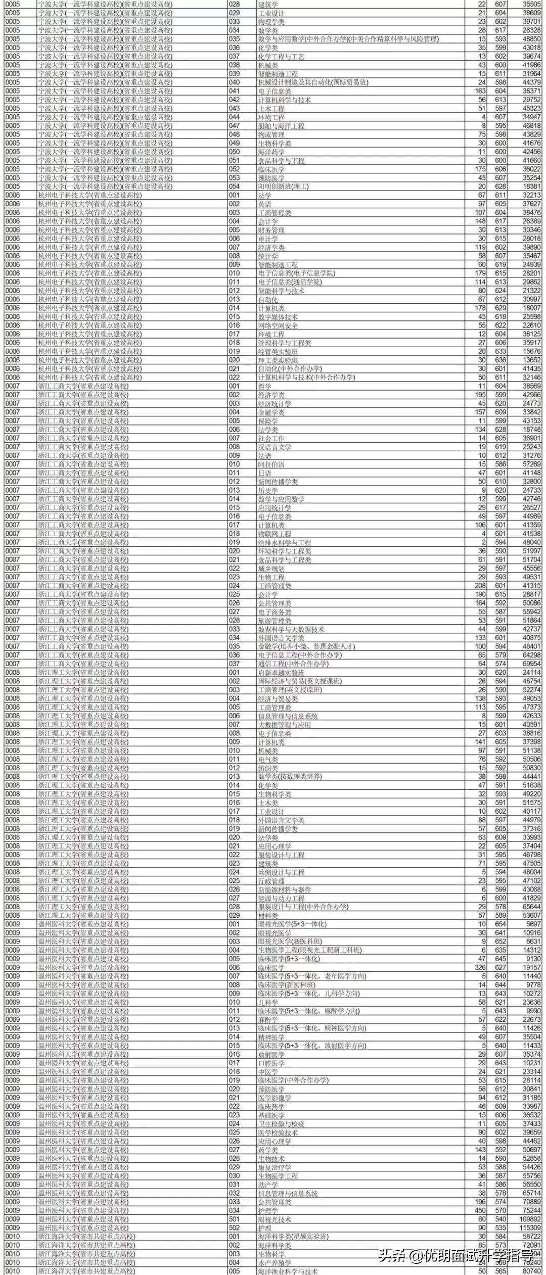 浙江省2021年普通高校招生普通类第一段平行投档分数线