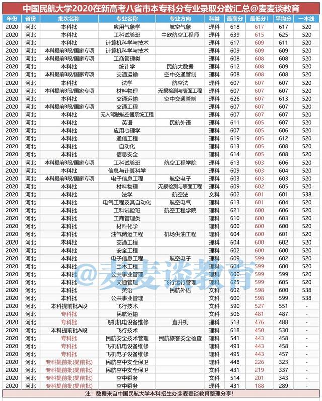中国民航大学2020在新高考八省市：本专科分专业录取分数汇总