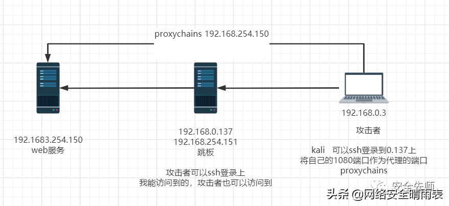 巧用SSH转发功能深入穿透内网