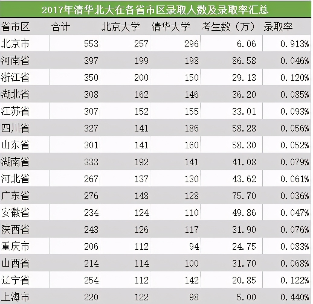 清华北大学生智商高达140！是真的吗？大数据告诉你答案