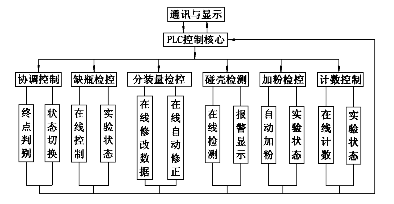 很全面的设计分享：螺杆式粉剂包装机