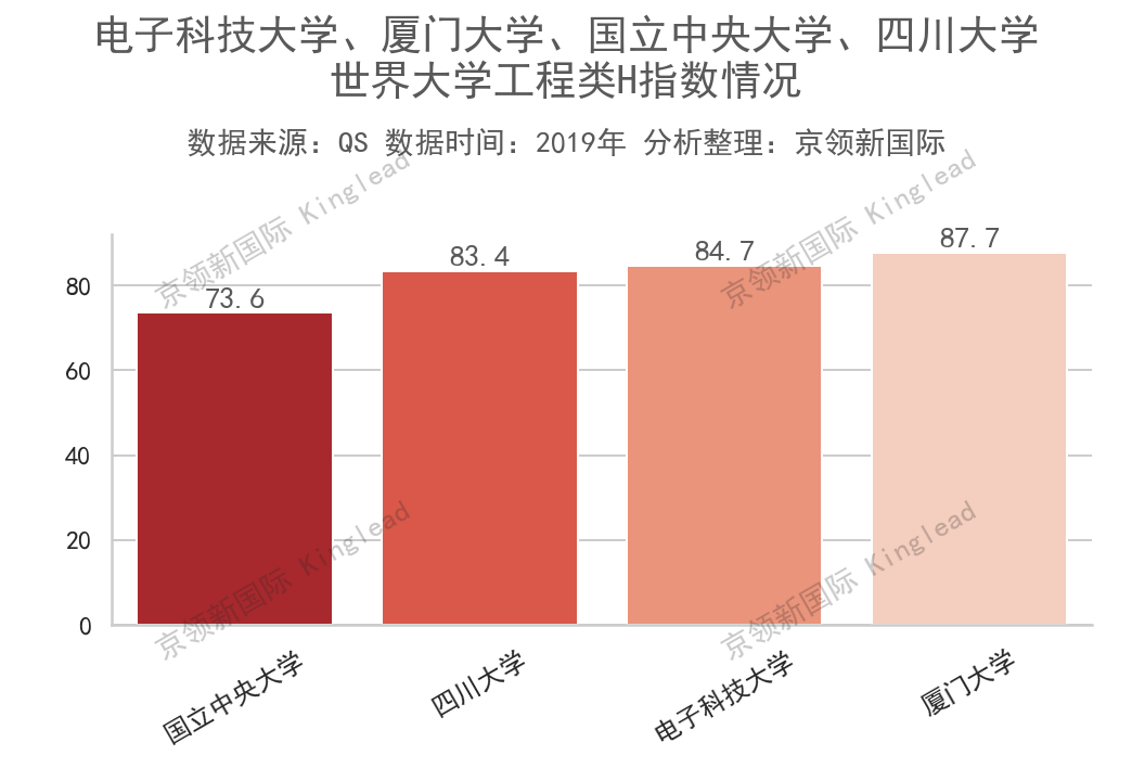 工程H指数排行出炉，中山大学提升最快，上升70名赶超哈佛大学