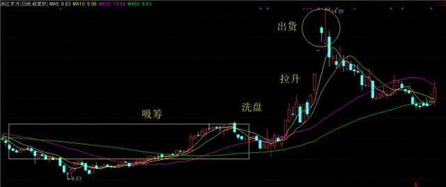 详解“老鸭头”K线战法，千金难买，但今天免费！