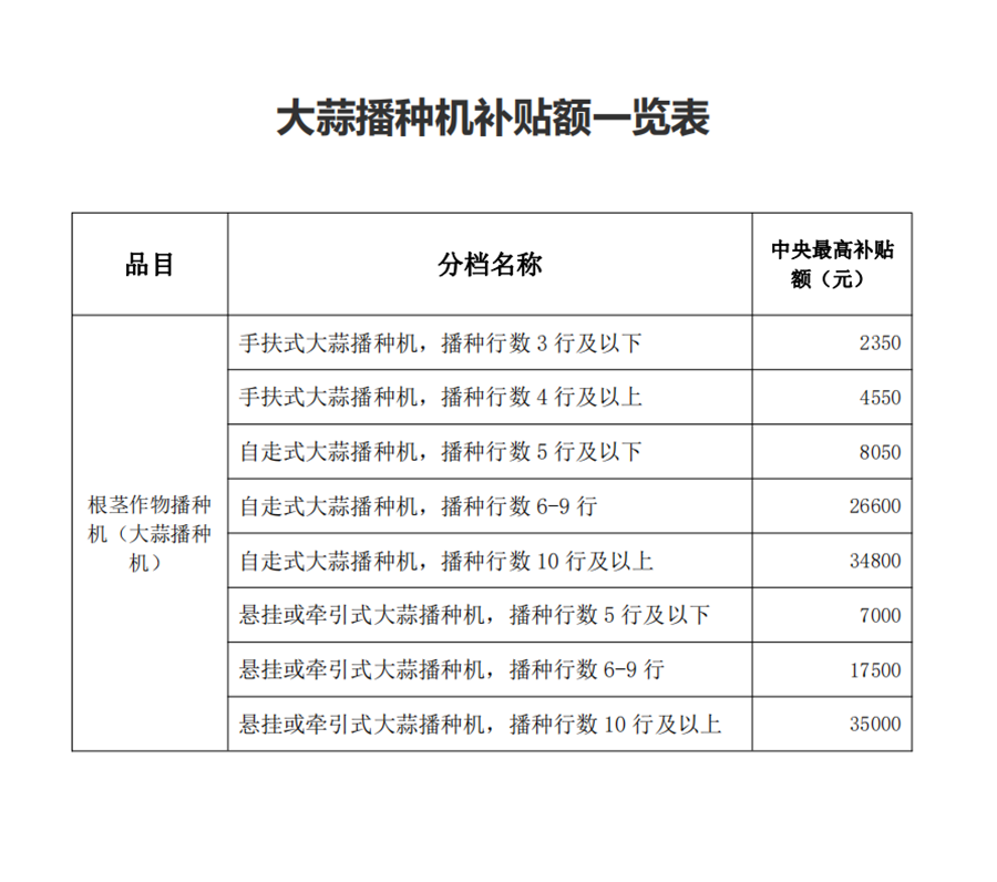 各有特色！來看看新一輪農(nóng)機(jī)補(bǔ)貼政策各省都提高了哪些機(jī)具補(bǔ)貼額
