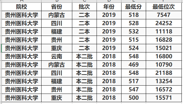 二本线就能读的医科大学，这3所实力还不错，最适合中等考生