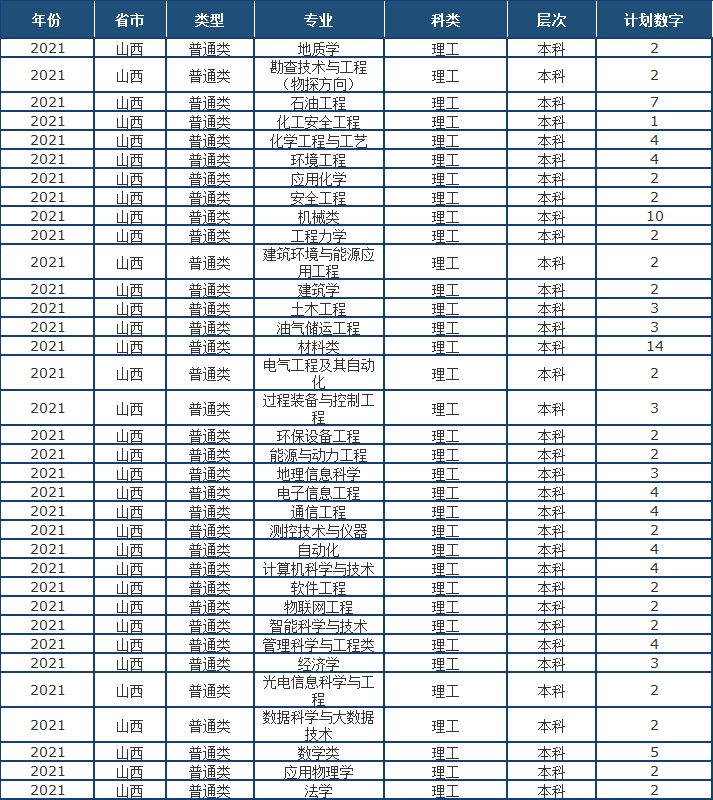 山东省2021高考分数线公布！中国石油大学（华东）近3年录取分数线看这里！