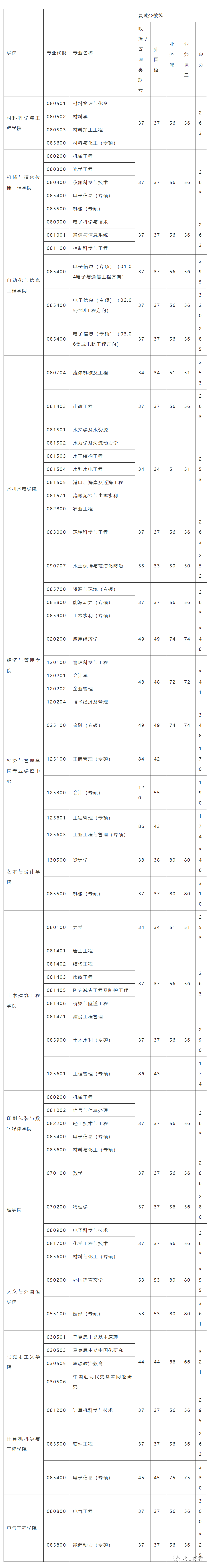 「院校盘点」西安理工大学考研信息汇总