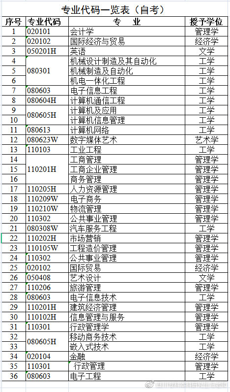 自考本科学士学位授予学科门类汇总