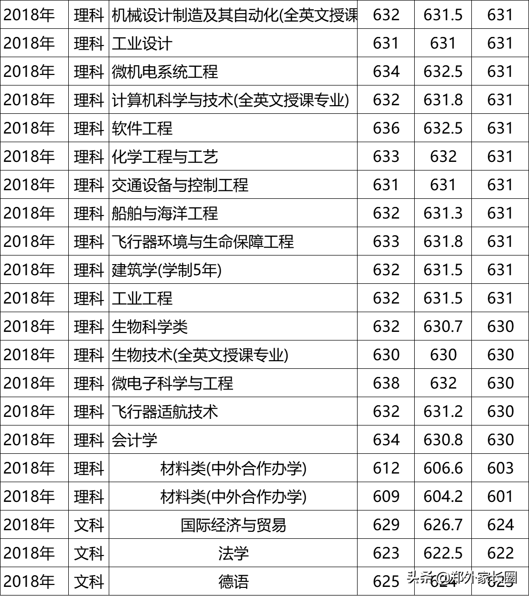 西北工業大學分數線2020河南高考大數據