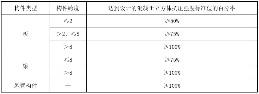 一份完整的施组之第四章专项施工方案第四节模板施工工艺