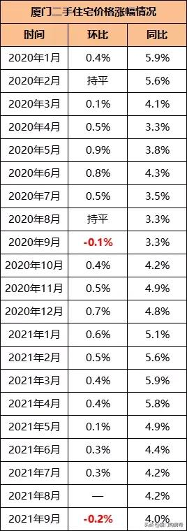 厦门最新房价出炉，新房已连涨17个月