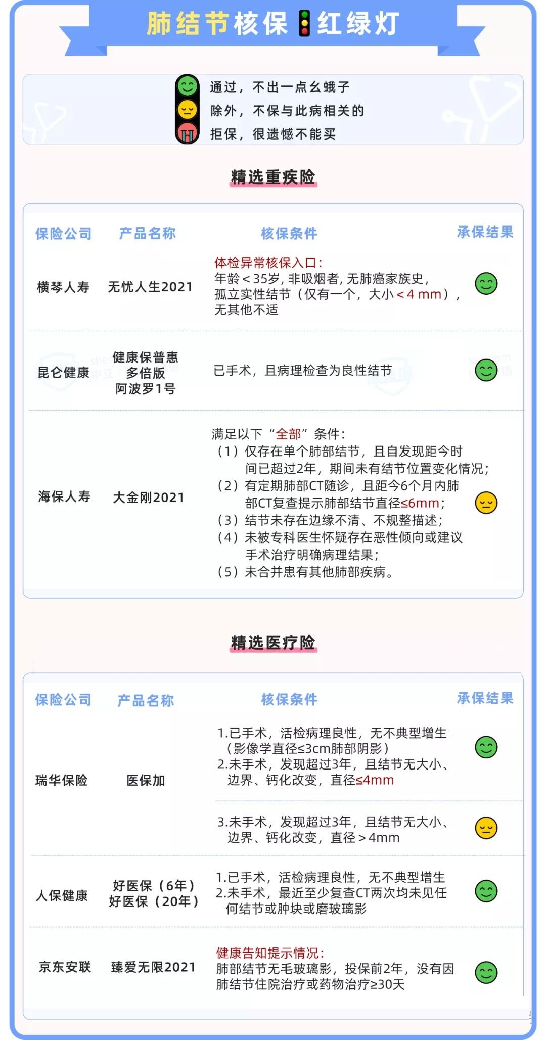 身体有各种毛病，如何买保险？历时数月整理了一份产品投保清单