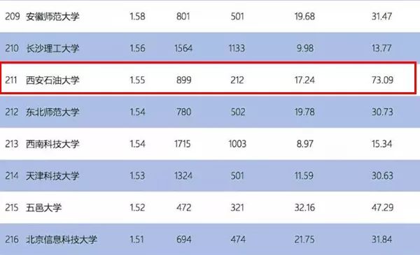 教育部发布！在这个重要榜单中，西安石油大学表现亮眼