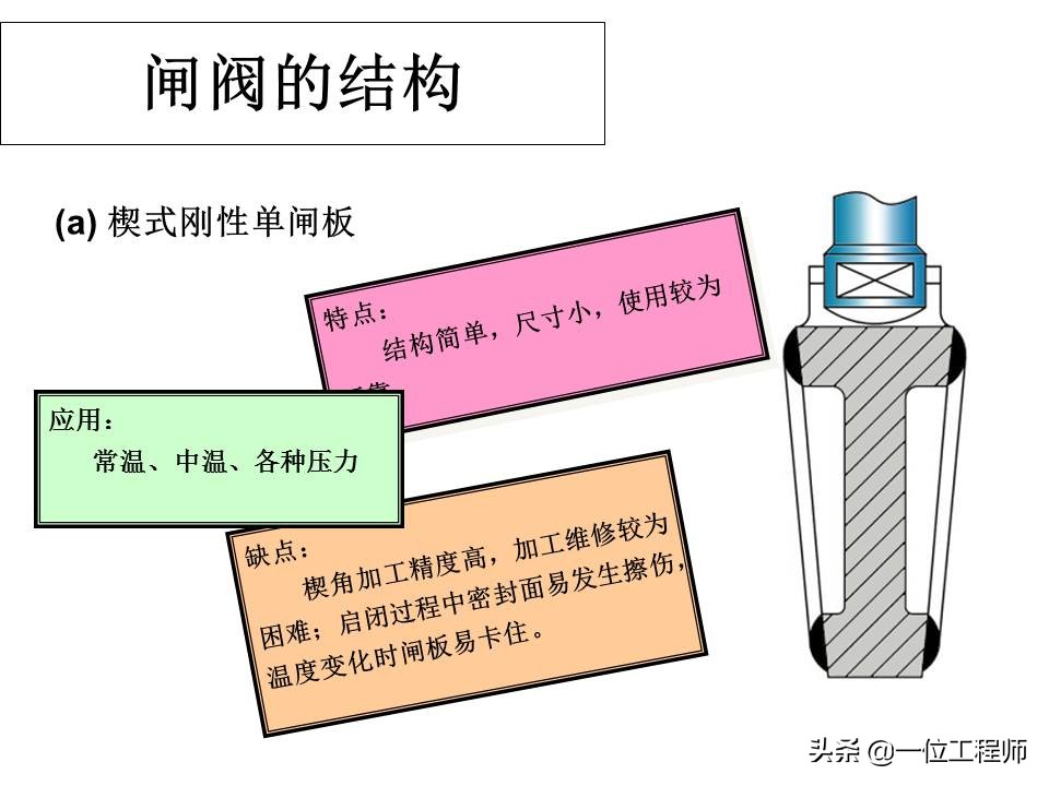 阀门知识，43页PPT介绍各类阀门，学会常见阀门的选用及安装 - 液压汇