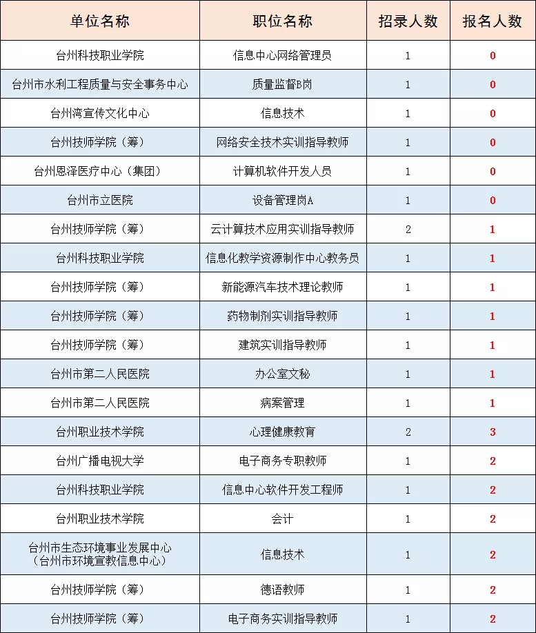 台州人才网最新招聘（事业编）