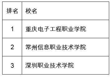电子信息类高职专科院校实力排名，深职第三，前两名哪两所学校？