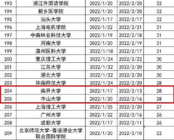 2022高校寒假排行，有所大学寒假长达59天，是我羡慕的大学没错了
