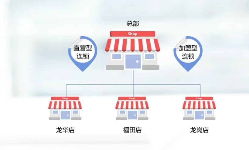 连锁企业需要完善加盟运营系统，该如何设计与构建？