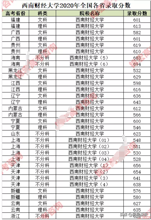 2021高考四川高校解读之西南财经大学篇（附前几年录取分数线）