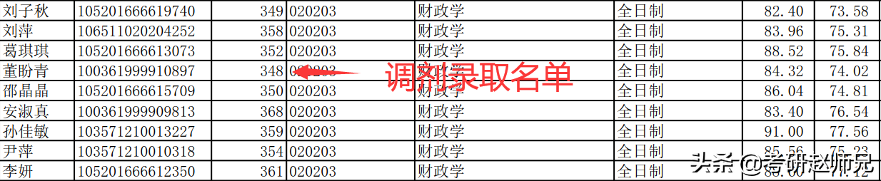 安徽财经大学经济学考研数据分析（学硕）