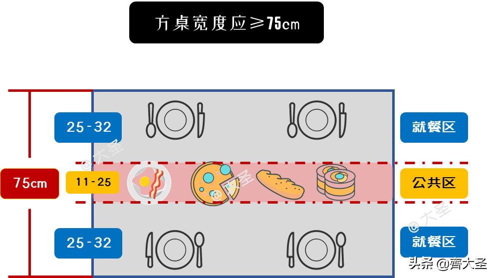 餐桌高度标准尺寸【餐桌的材质和常见布局大全】01.餐桌标准尺寸02.桌面标准尺寸03.方桌方桌宽度应≥75cm04.圆桌05.通道预留尺寸预留空间尺寸总结如下：①邻座最小间距：60cm②餐椅后通行最佳距离：120cm③方便移动餐椅距离：75cm④向后拉出餐椅需预留距离：90cm06.常见布局07.餐桌吊灯注意事项08.餐桌材质选购建议①实木餐桌②大理石餐桌③岩板餐桌④钢化玻璃餐桌