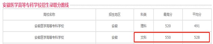 全国各省口腔医学全日制大专录取分数线是多少？