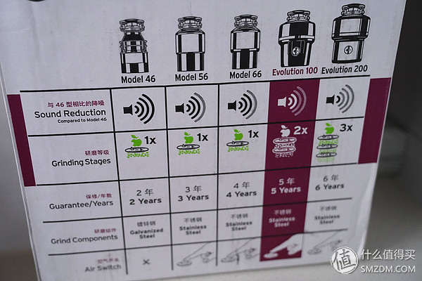后悔买晚系列——厨余垃圾处理器主流品牌介绍及选购攻略