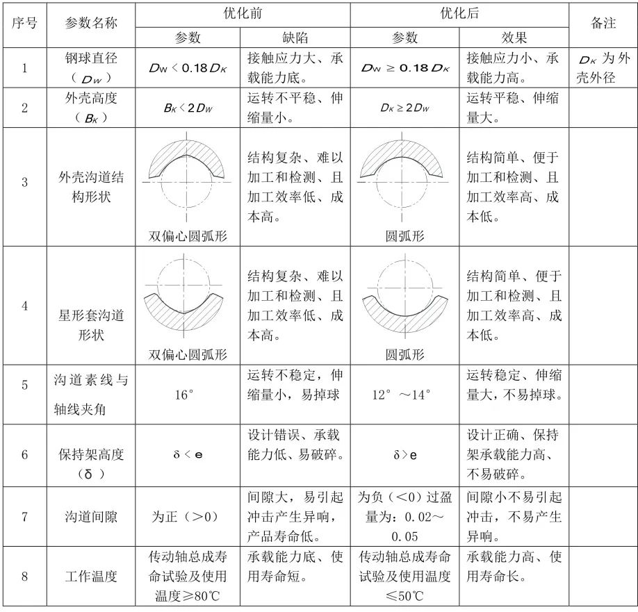 优化的交叉槽式等速万向节