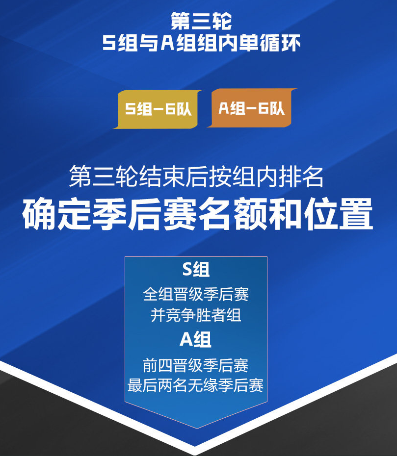 KPL赛制大改，新增SAB分组弱队处境艰难，测试重开升降级？