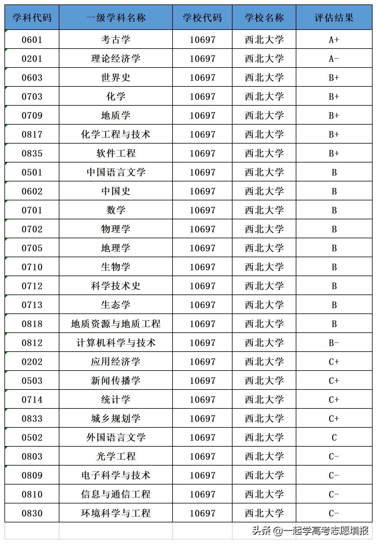 西北大学的重点学科、优势专业