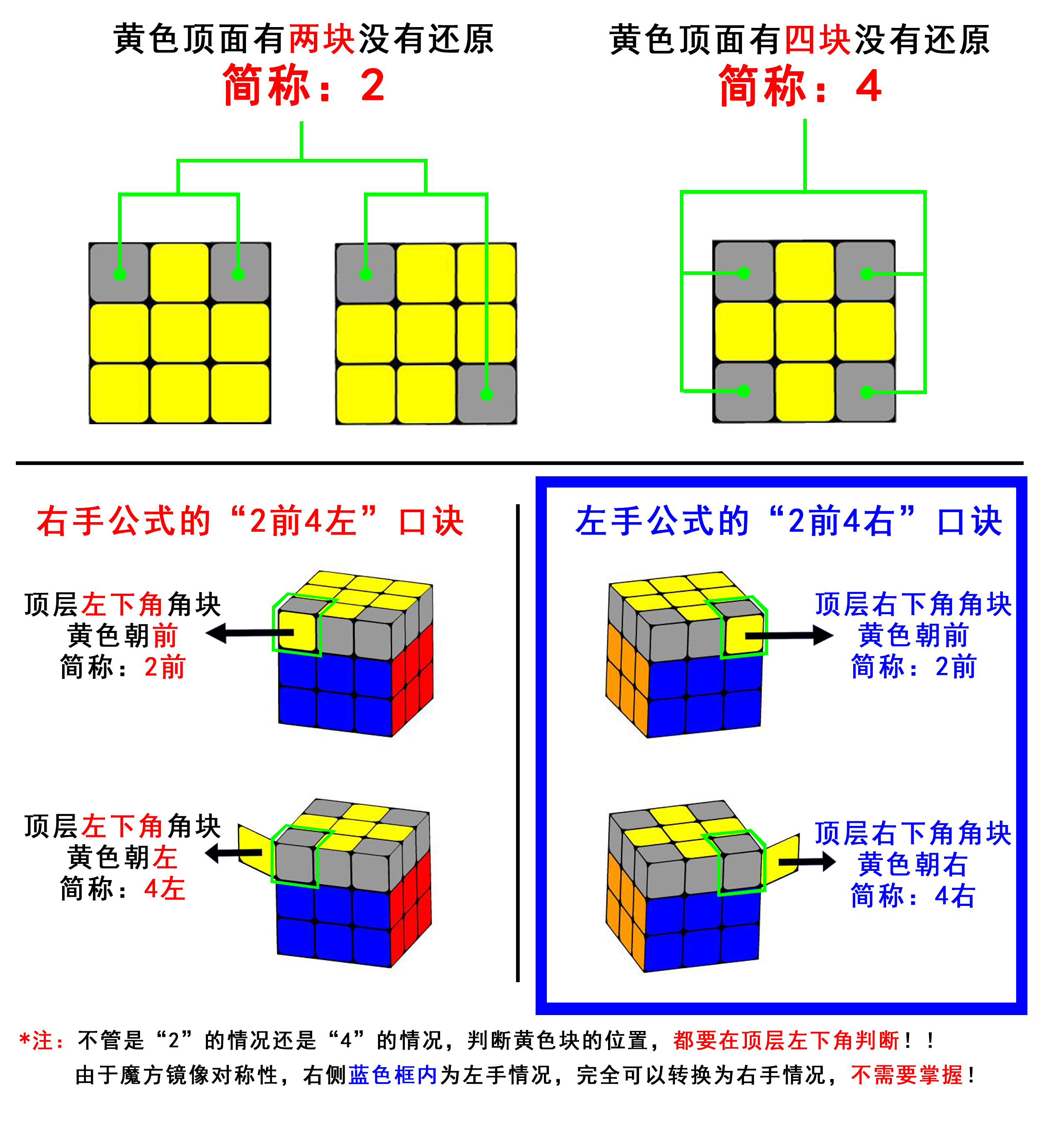 三阶魔方七步还原法