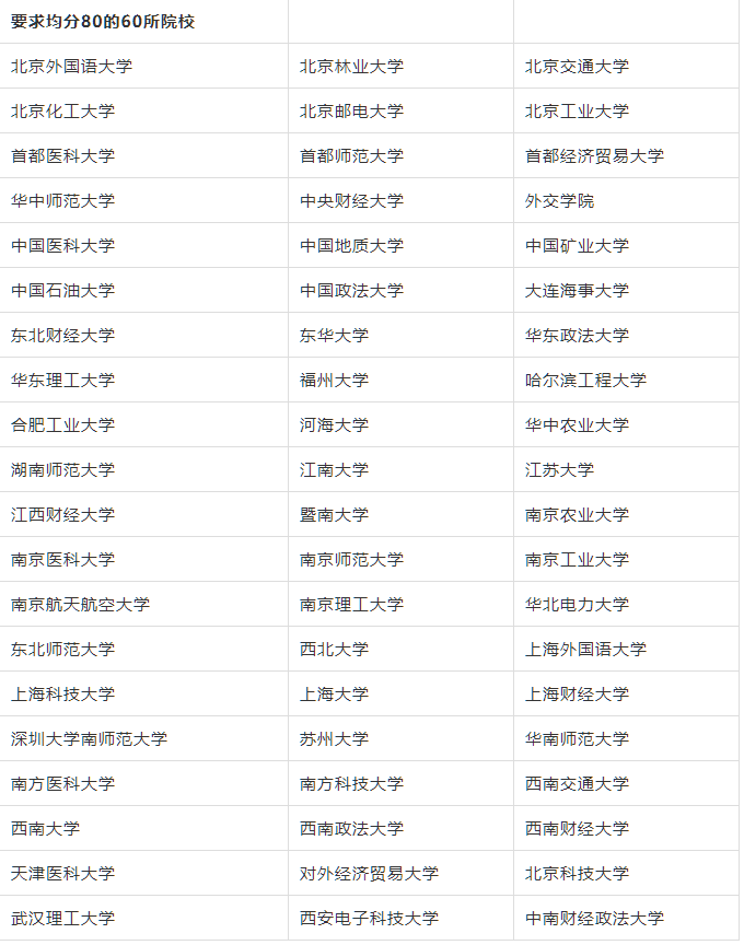 最新英国大学研究生申请对专业的GPA要求汇总 留先生留学