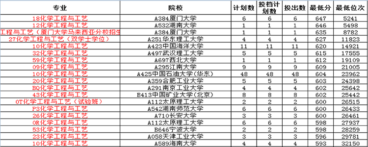 化学工程与工艺是冷门专业吗？从录取事实出发，它并不那么“冷”