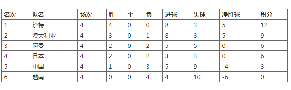 世界杯澳大利亚沙特比分预测(澳大利亚VS沙特前瞻：榜首大战！澳洲袋鼠能否阻击沙特5连胜？)