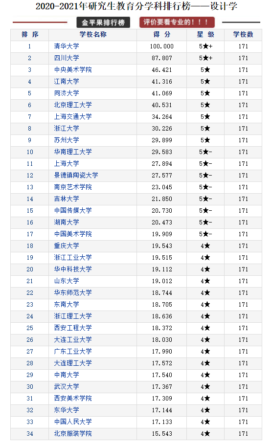 研究生教育各学科各高校评分排行榜，择校可以参考