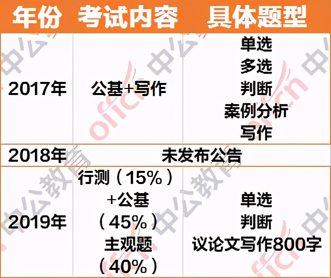 重磅 | 近三年清远事编考情分析！原来公基占比是