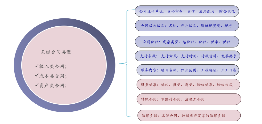 合同评审,合同评审的主要内容