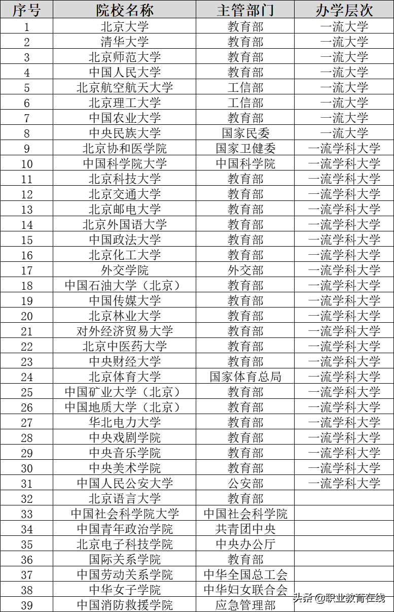 北京的大学数量和分类