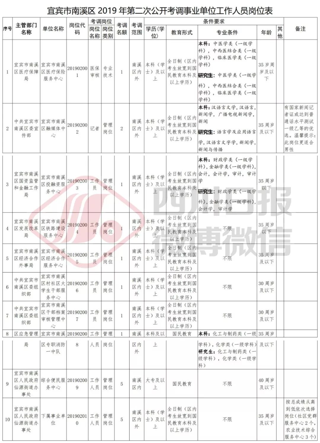 宜宾招聘网（四川又有一波事业单位招聘开始）