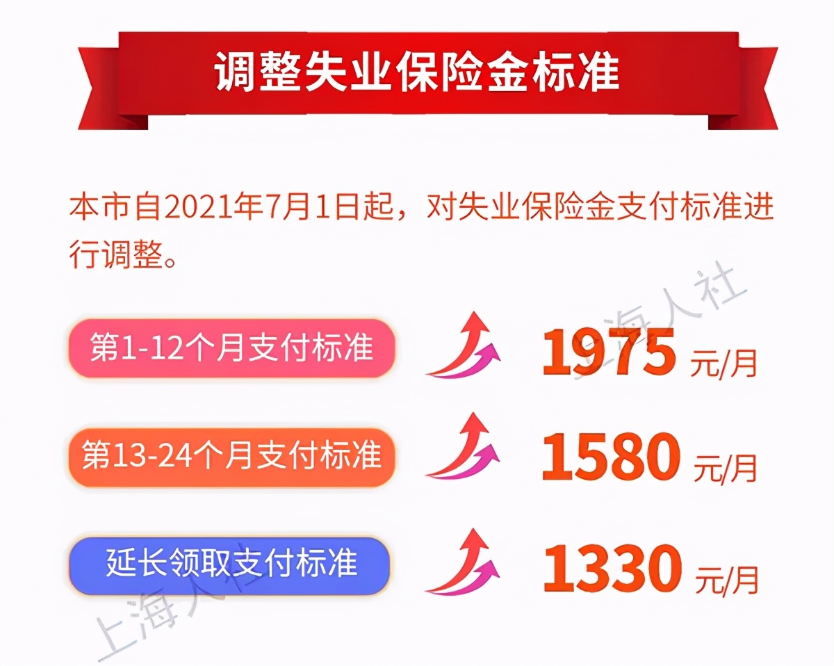 涨了！上海医保、低保、失业保险金增加！7月1日起实施