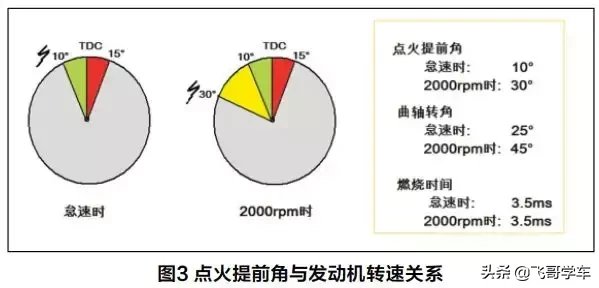 【基础知识】电控汽油发动机数据流点火提前角分析（含案例）