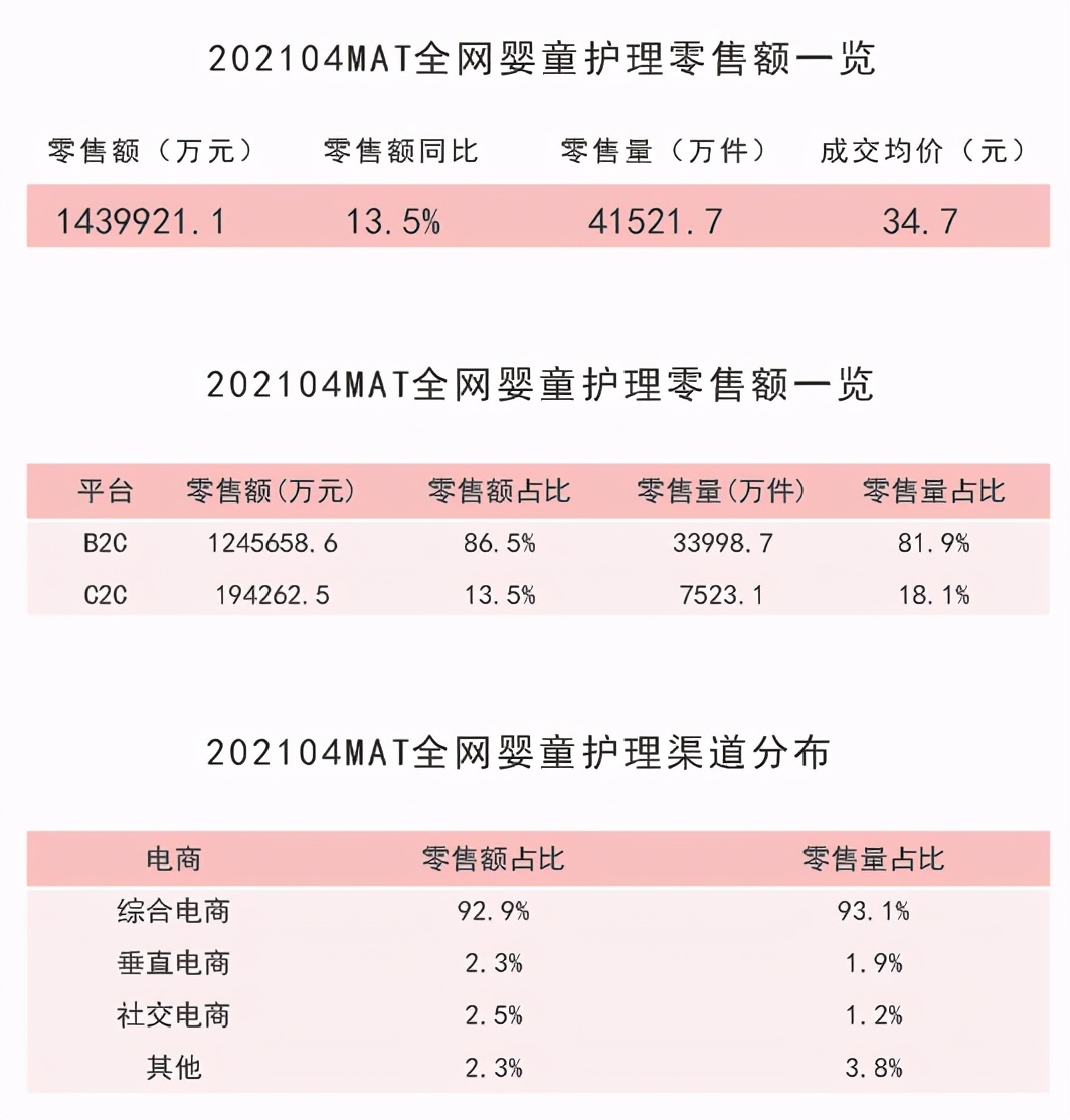 婴儿浴巾哪个牌子好（过去一年线上婴童护理增长13）