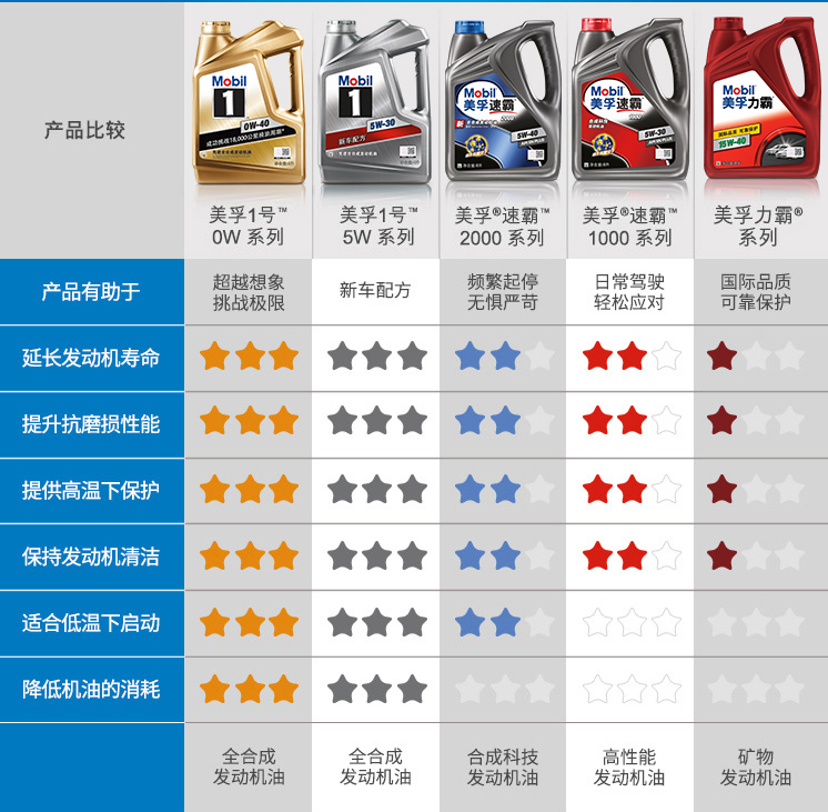 618机油怎么买，全网主流机油品牌及种类，只买对的不买贵的