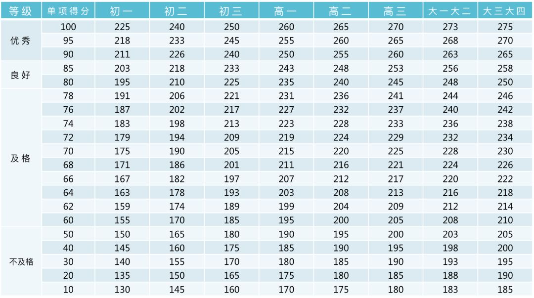 收藏！小学、初中、高中，各阶段体测评分标准及项目指标大集合