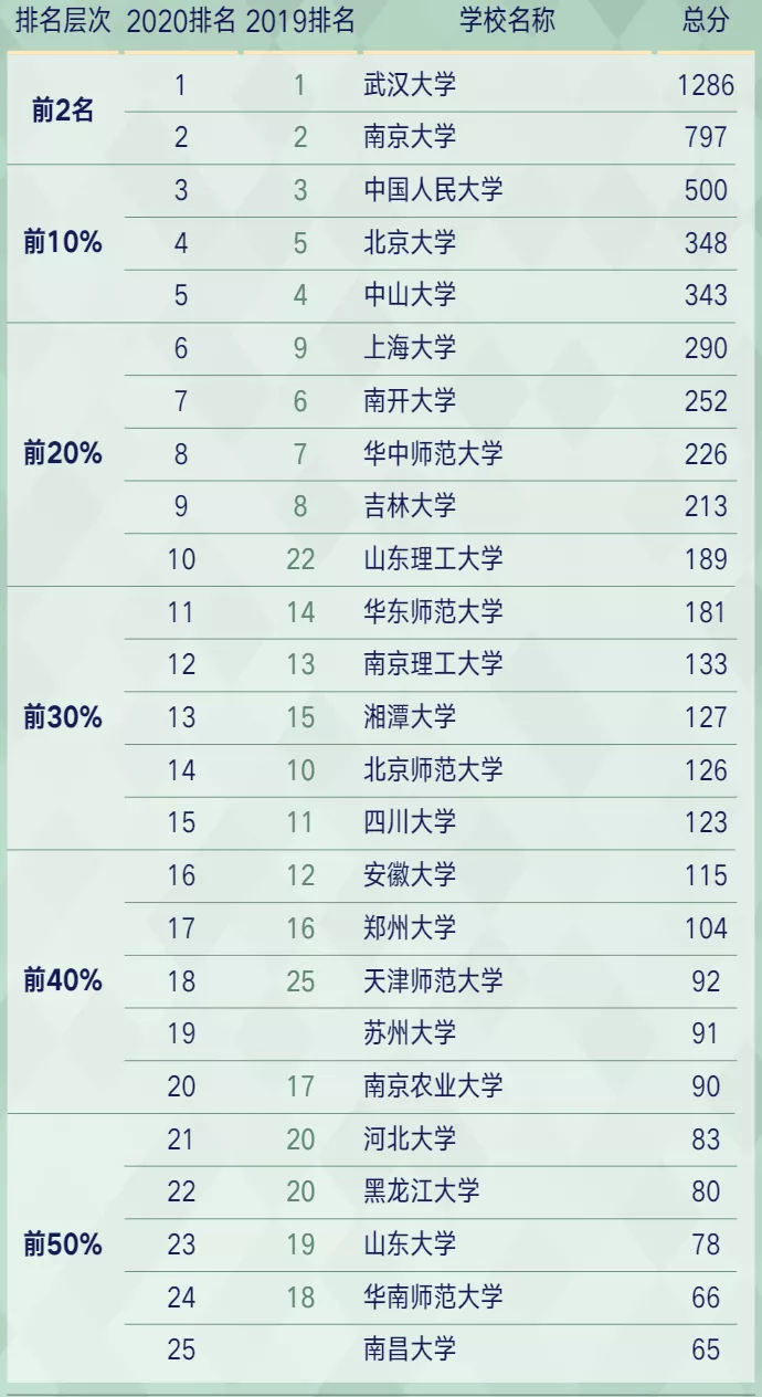 考研院校排名丨图书情报与档案管理专业