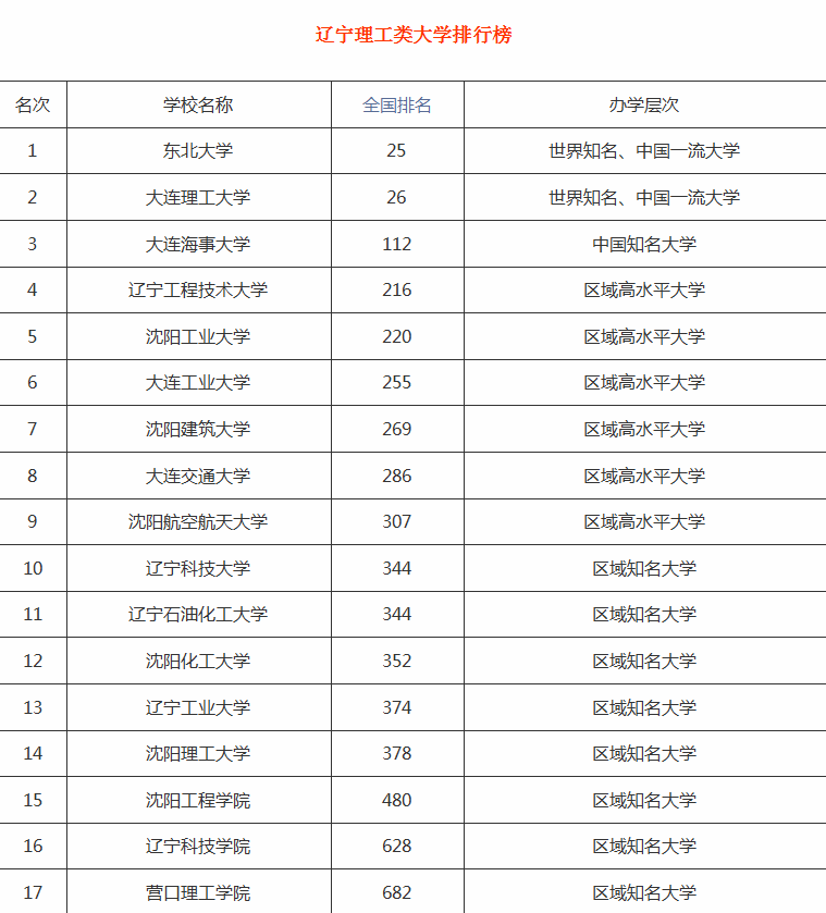 辽宁省理工类高校排行榜：东大、大工争第一，并列第十的有两所