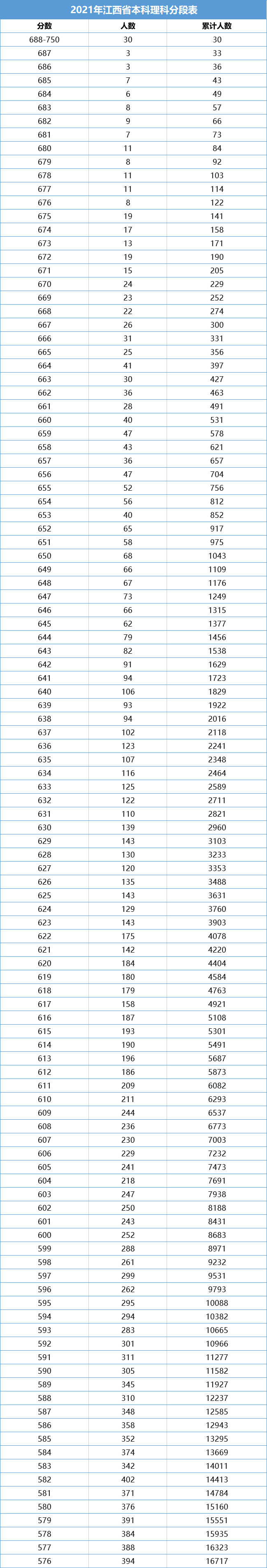 一分一段！江西2021高考成绩排名出炉，理科660分以上考生有531人